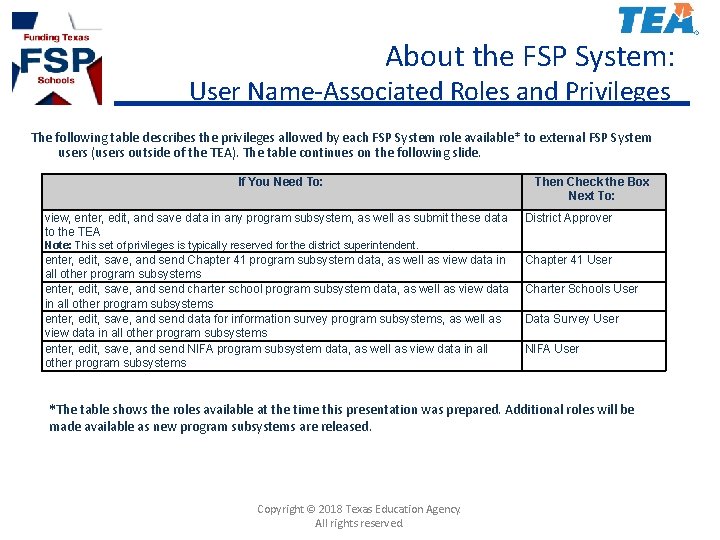 About the FSP System: User Name-Associated Roles and Privileges The following table describes the