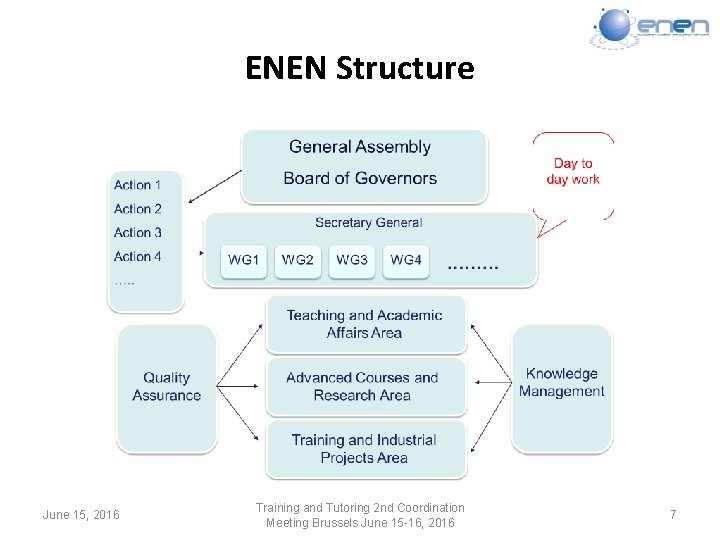 ENEN Structure June 15, 2016 Training and Tutoring 2 nd Coordination Meeting Brussels June