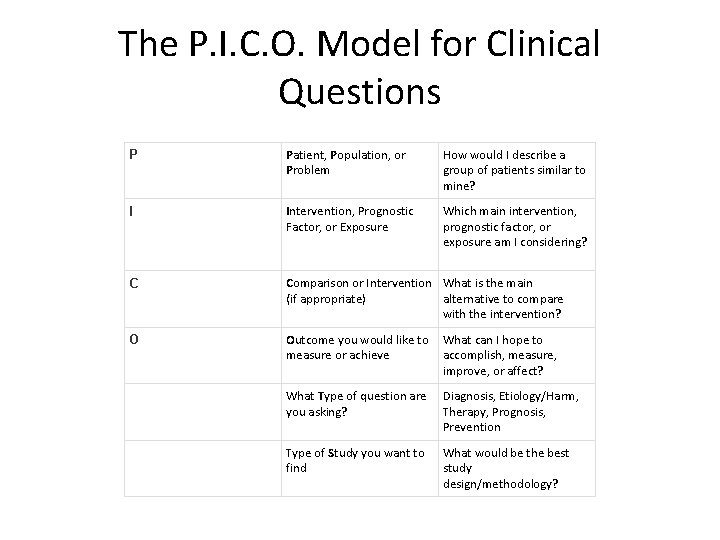 The P. I. C. O. Model for Clinical Questions P Patient, Population, or Problem