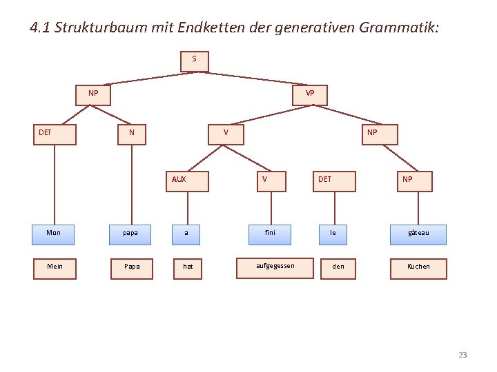 4. 1 Strukturbaum mit Endketten der generativen Grammatik: S NP DET VP N V