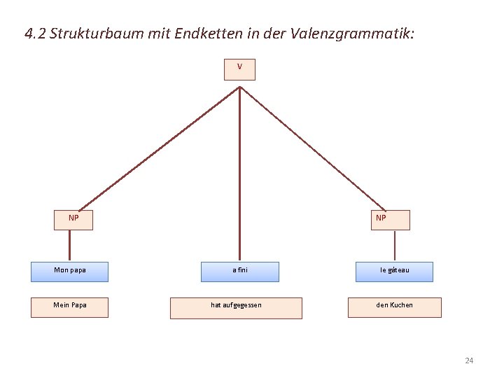 4. 2 Strukturbaum mit Endketten in der Valenzgrammatik: V NP Mon papa Mein Papa