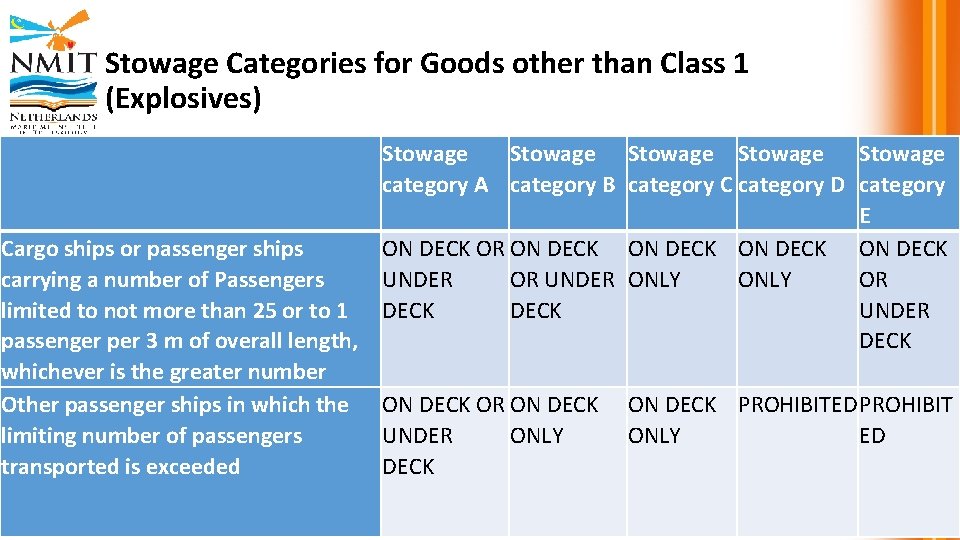 Stowage Categories for Goods other than Class 1 (Explosives) Cargo ships or passenger ships