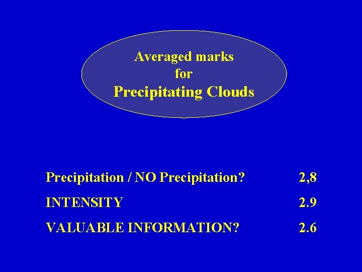 Averaged marks for Precipitating Clouds Precipitation / NO Precipitation? 2, 8 INTENSITY 2. 9 Averaged marks for Precipitating Clouds Precipitation / NO Precipitation? 2, 8 INTENSITY 2. 9