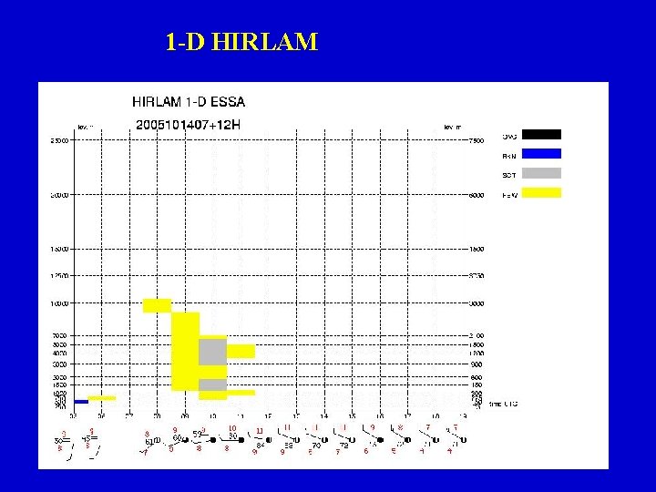 1 -D HIRLAM 1 -D HIRLAM