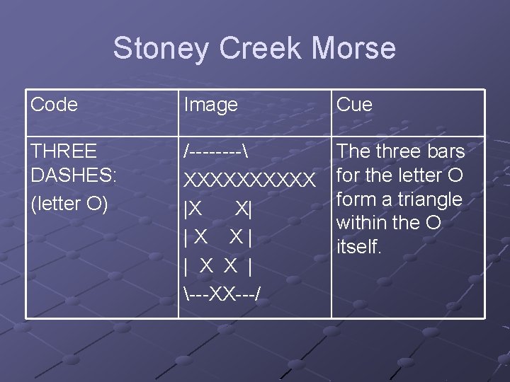 Stoney Creek Morse Code Image Cue THREE DASHES: (letter O) /---- XXXXX |X X|