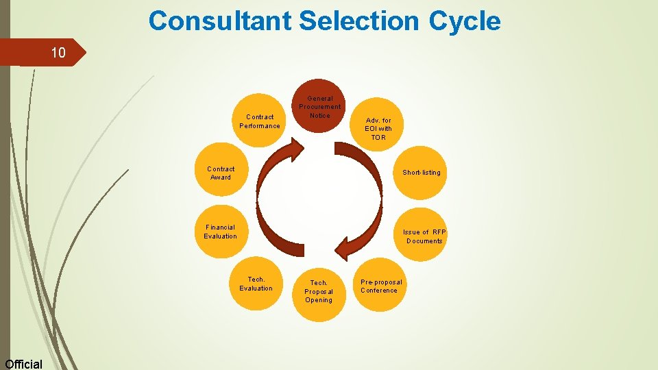 Consultant Selection Cycle 10 Contract Performance General Procurement Notice Contract Award Short-listing Financial Evaluation