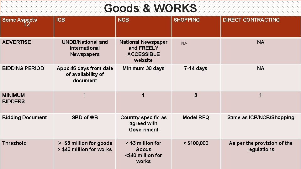 Goods & WORKS Some Aspects 12 ADVERTISE BIDDING PERIOD MINIMUM BIDDERS Bidding Document Threshold