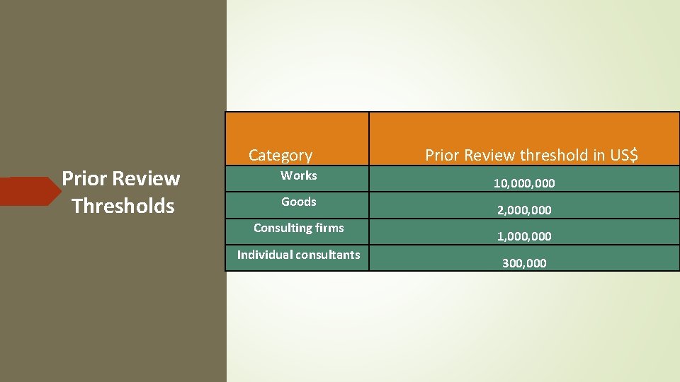 Prior Review Thresholds Category Works Goods Consulting firms Individual consultants Official Prior Review Prior Review Thresholds Category Works Goods Consulting firms Individual consultants Official Prior Review