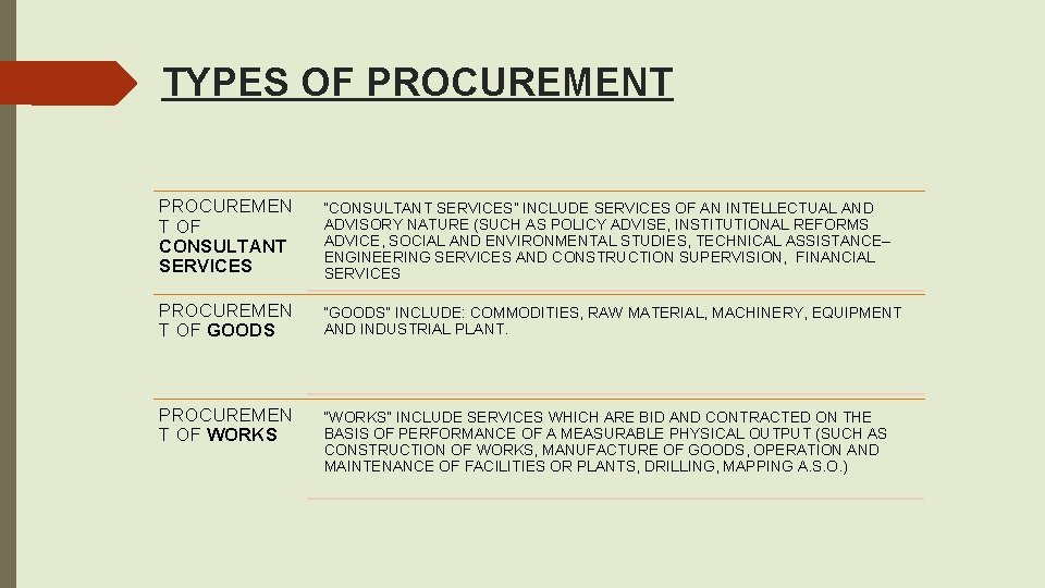 TYPES OF PROCUREMENT Official PROCUREMEN T OF CONSULTANT SERVICES “CONSULTANT SERVICES” INCLUDE SERVICES OF