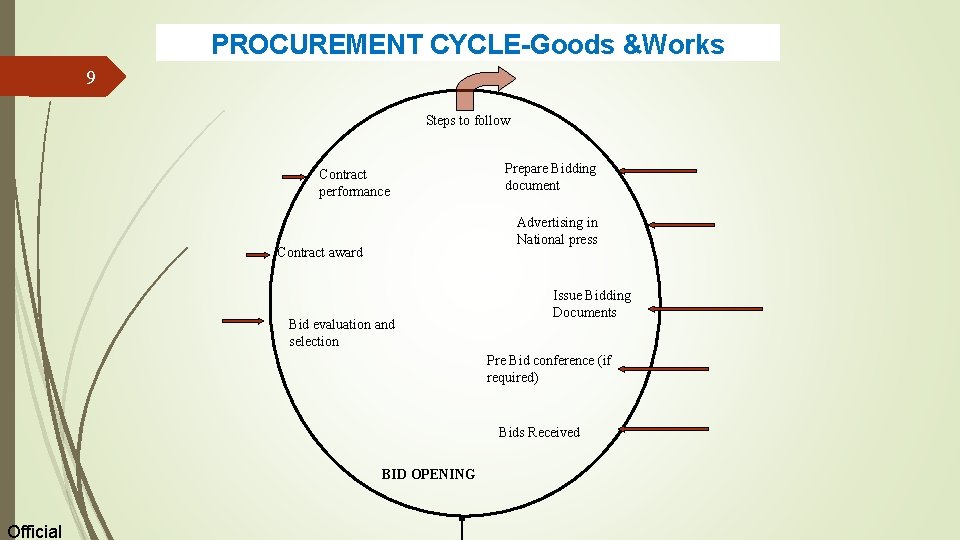 PROCUREMENT CYCLE-Goods &Works 9 Steps to follow Contract performance Prepare Bidding document Advertising in