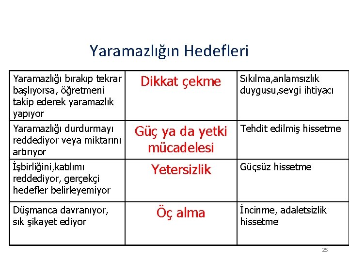 Yaramazlığın Hedefleri Yaramazlığı bırakıp tekrar başlıyorsa, öğretmeni takip ederek yaramazlık yapıyor Dikkat çekme Yaramazlığı