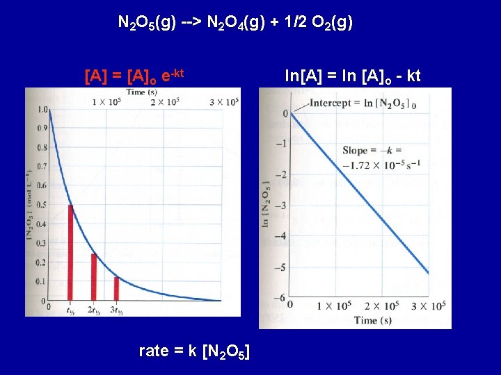N 2 O 5(g) --> N 2 O 4(g) + 1/2 O 2(g) [A]