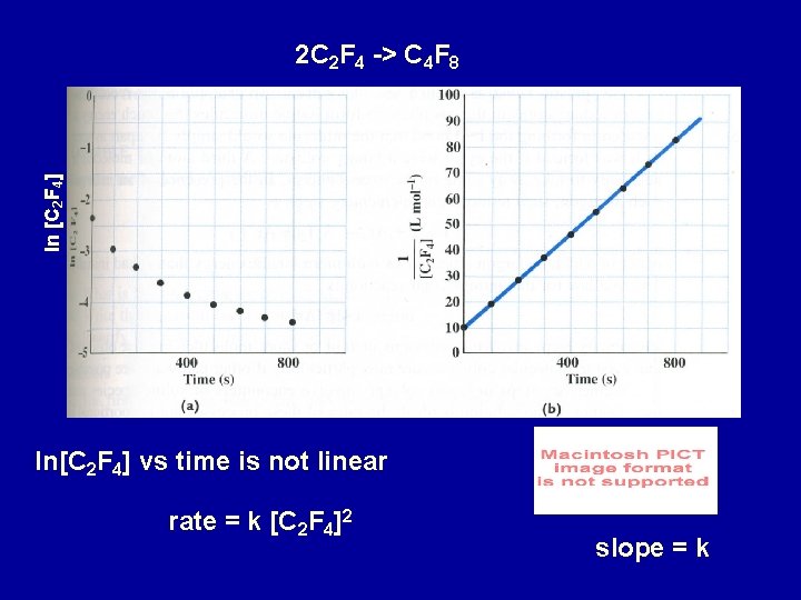 ln [C 2 F 4] 2 C 2 F 4 -> C 4 F