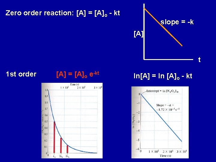 Zero order reaction: [A] = [A]o - kt slope = -k [A] t 1