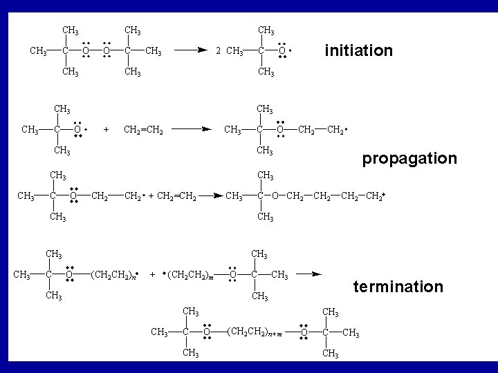 initiation propagation termination 