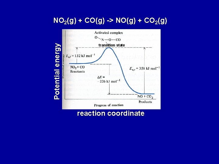 Potential energy NO 2(g) + CO(g) -> NO(g) + CO 2(g) transition state reaction