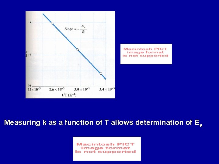 Measuring k as a function of T allows determination of Ea 
