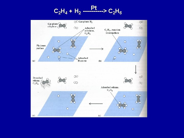 Pt C 2 H 4 + H 2 -----> C 2 H 6 