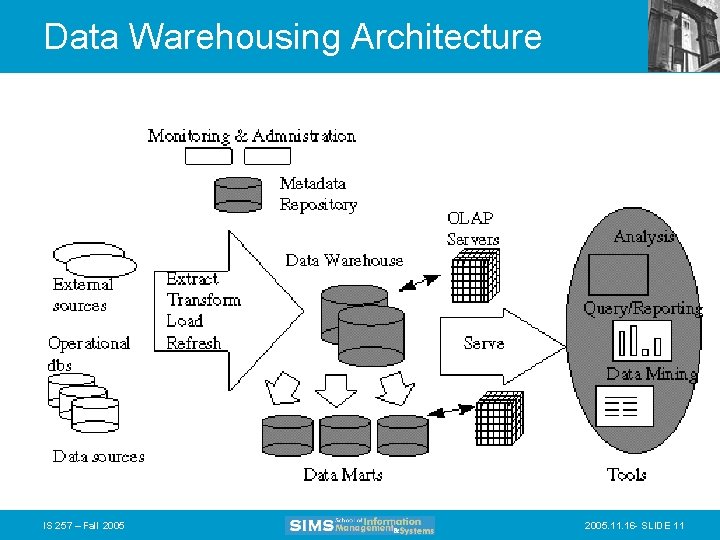Data Warehousing Architecture IS 257 – Fall 2005. 11. 16 - SLIDE 11 