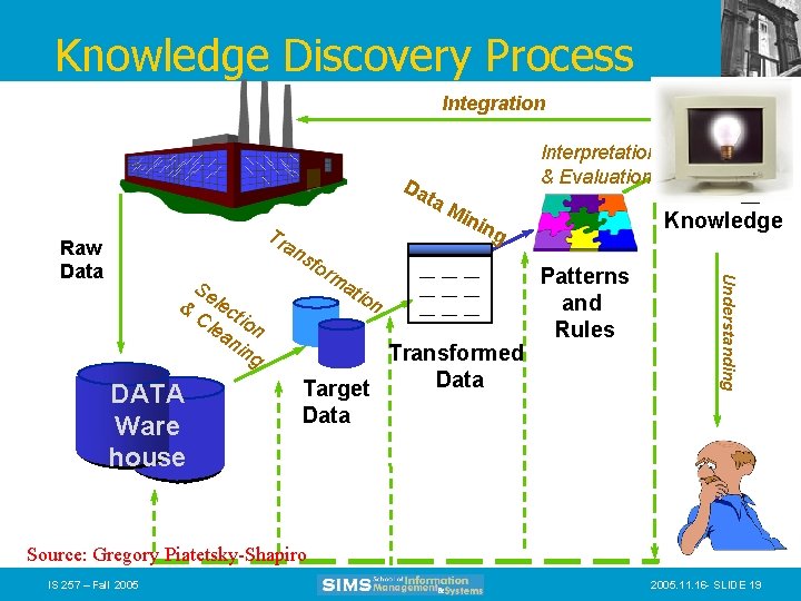 Knowledge Discovery Process Integration Da Tr an s & DATA Ware house Se lec