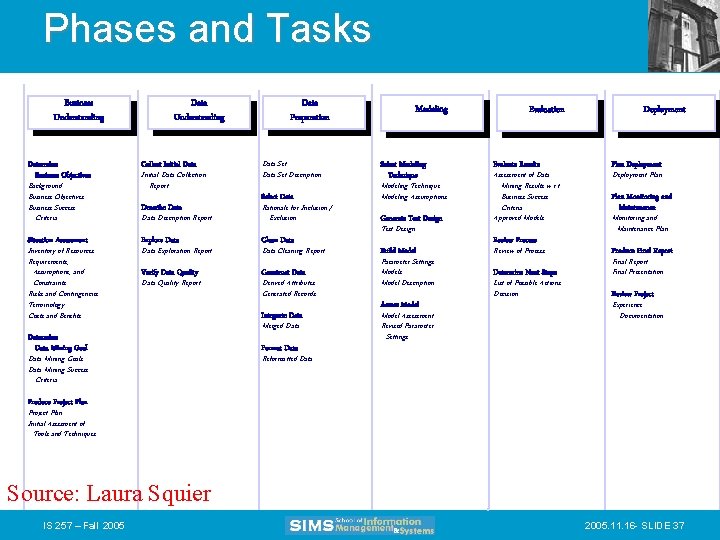 Phases and Tasks Business Understanding Determine Business Objectives Background Business Objectives Business Success Criteria