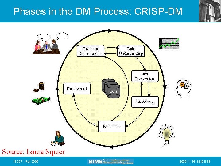 Phases in the DM Process: CRISP-DM Source: Laura Squier IS 257 – Fall 2005.