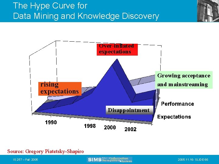 The Hype Curve for Data Mining and Knowledge Discovery Over-inflated expectations Growing acceptance and