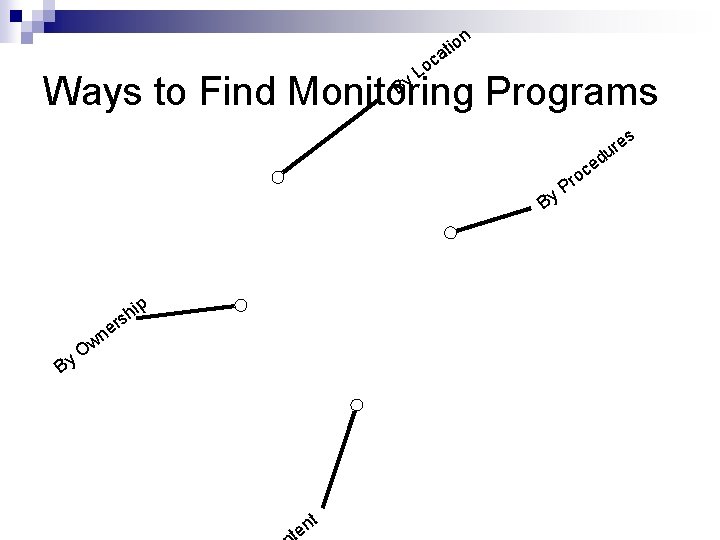 n io at c o y. L B Ways to Find Monitoring Programs s