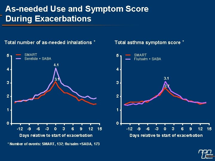 As-needed Use and Symptom Score During Exacerbations Total number of as-needed inhalations * SMART