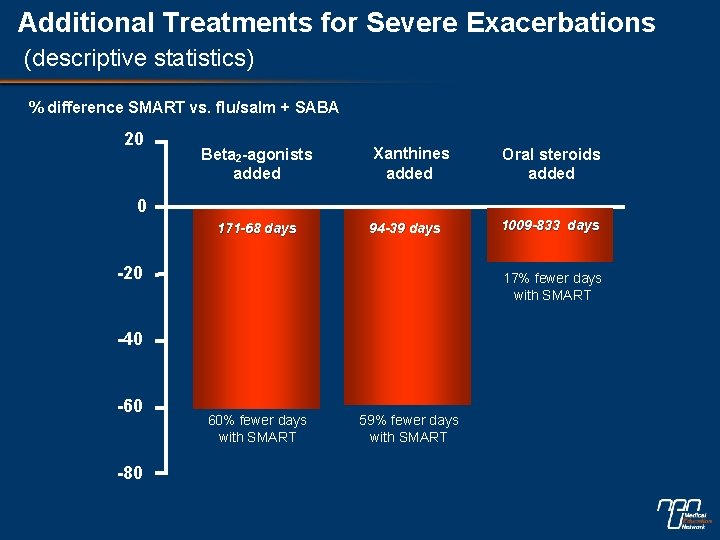 Additional Treatments for Severe Exacerbations (descriptive statistics) % difference SMART vs. flu/salm + SABA