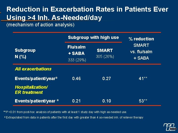 Reduction in Exacerbation Rates in Patients Ever Using >4 Inh. As-Needed/day (mechanism of action