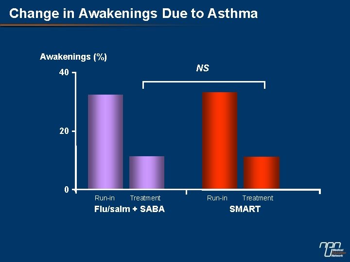 Change in Awakenings Due to Asthma Awakenings (%) NS 40 20 0 Run-in Treatment