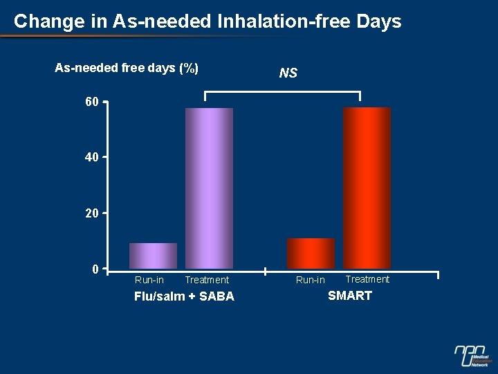 Change in As-needed Inhalation-free Days As-needed free days (%) NS 60 40 20 0