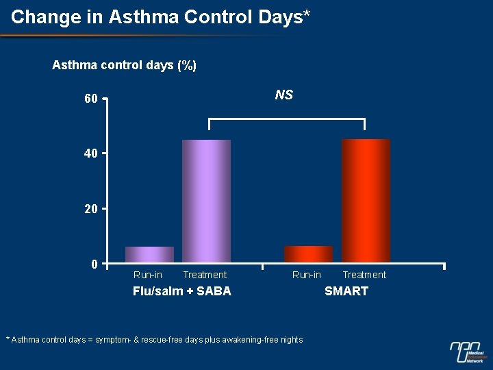 Change in Asthma Control Days* Asthma control days (%) NS 60 40 20 0