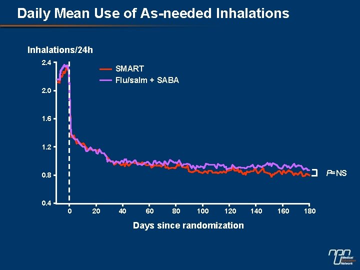 Daily Mean Use of As-needed Inhalations/24 h 2. 4 SMART Flu/salm + SABA 2.