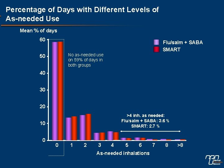 Percentage of Days with Different Levels of As-needed Use Mean % of days 60