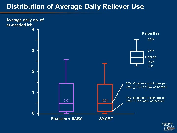 Distribution of Average Daily Reliever Use Average daily no. of as-needed inh. 4 Percentiles