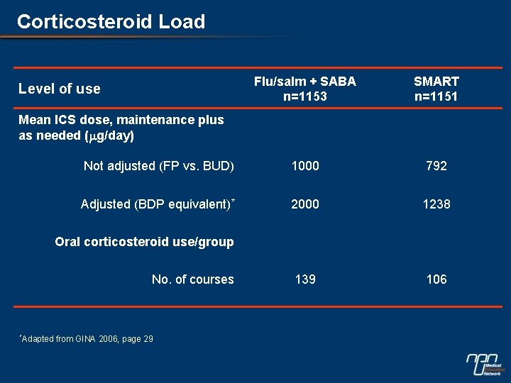 Corticosteroid Load Flu/salm + SABA n=1153 SMART n=1151 Not adjusted (FP vs. BUD) 1000