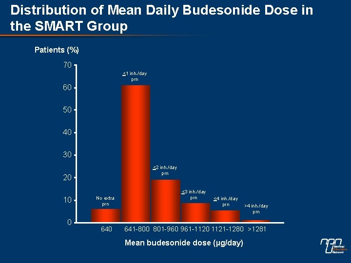 Distribution of Mean Daily Budesonide Dose in the SMART Group Patients (%) 70 <1