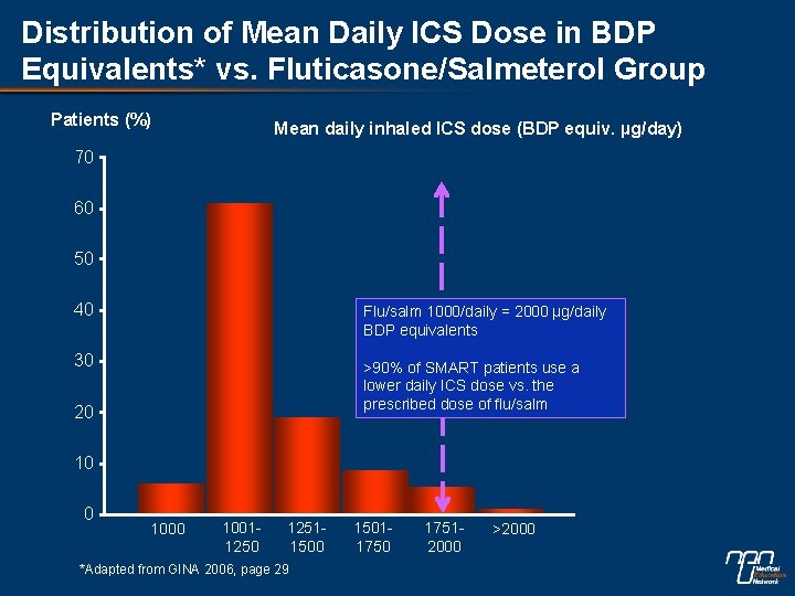 Distribution of Mean Daily ICS Dose in BDP Equivalents* vs. Fluticasone/Salmeterol Group Patients (%)