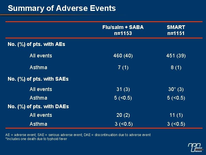 Summary of Adverse Events Flu/salm + SABA n=1153 SMART n=1151 460 (40) 451 (39)