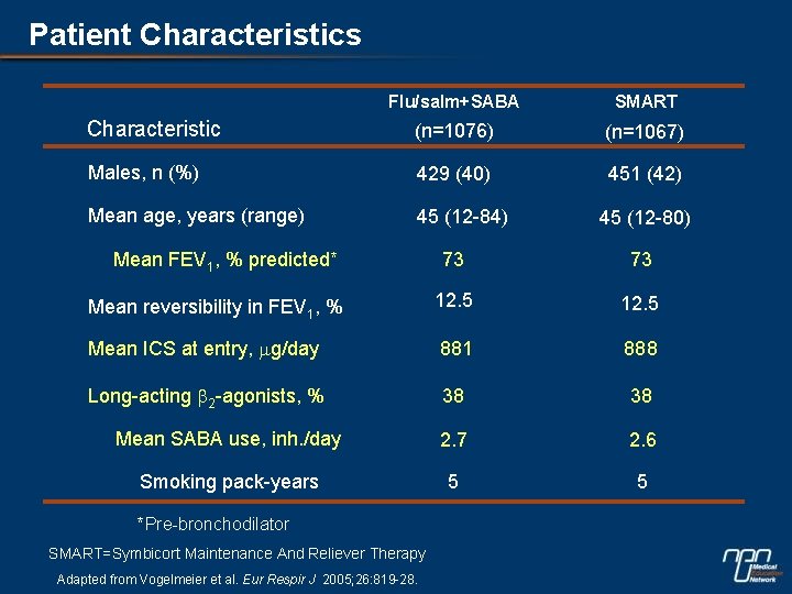 Patient Characteristics Flu/salm+SABA SMART Characteristic (n=1076) (n=1067) Males, n (%) 429 (40) 451 (42)