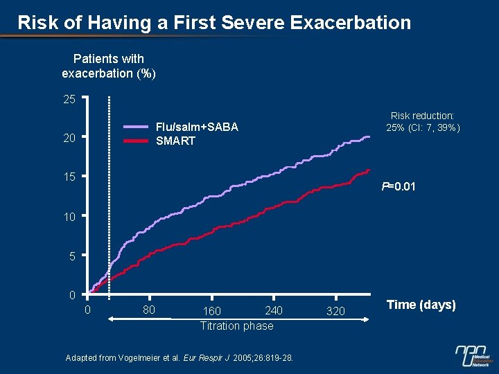 Risk of Having a First Severe Exacerbation Patients with exacerbation (%) 25 Risk reduction: