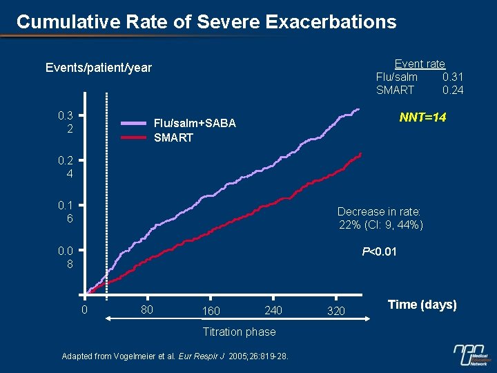 Cumulative Rate of Severe Exacerbations Event rate Flu/salm 0. 31 SMART 0. 24 Events/patient/year