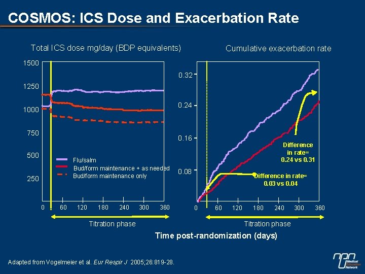 COSMOS: ICS Dose and Exacerbation Rate Total ICS dose mg/day (BDP equivalents) Cumulative exacerbation