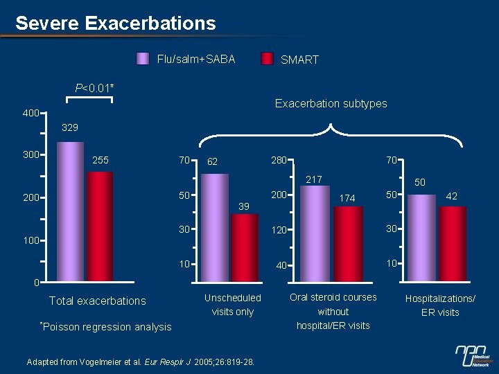 Severe Exacerbations Flu/salm+SABA SMART P<0. 01* Exacerbation subtypes 400 329 300 255 70 280