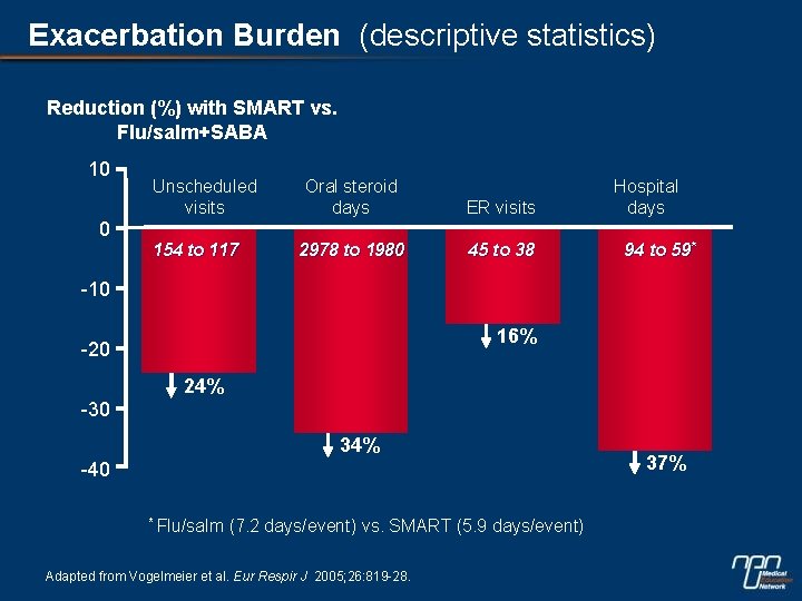 Exacerbation Burden (descriptive statistics) Reduction (%) with SMART vs. Flu/salm+SABA 10 Unscheduled visits Oral