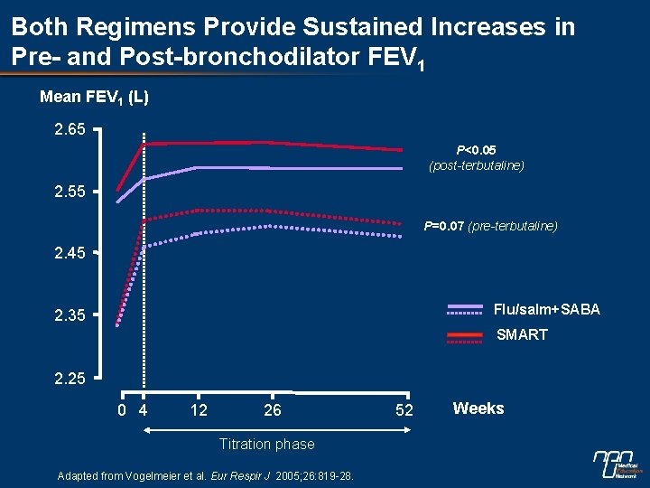 Both Regimens Provide Sustained Increases in Pre- and Post-bronchodilator FEV 1 Mean FEV 1