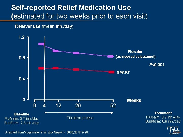 Self-reported Relief Medication Use (estimated for two weeks prior to each visit) Reliever use