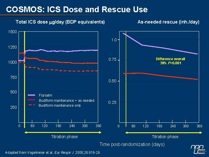COSMOS: ICS Dose and Rescue Use Total ICS dose mg/day (BDP equivalents) As-needed rescue